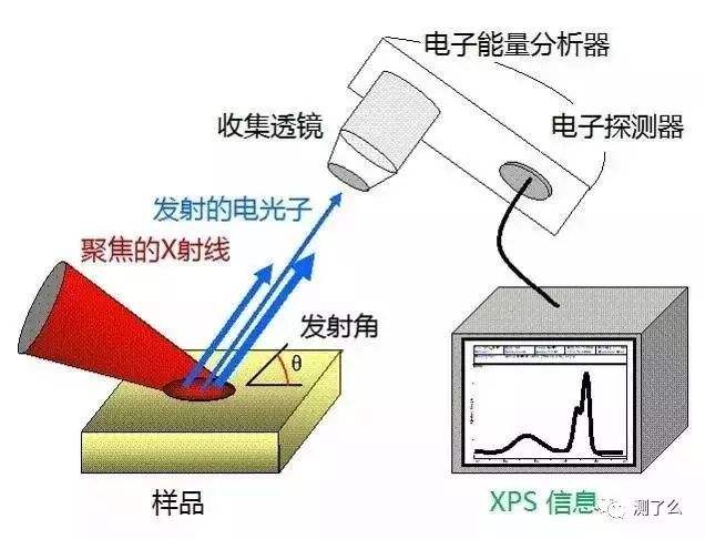 X射线光电子能谱分析（XPS）